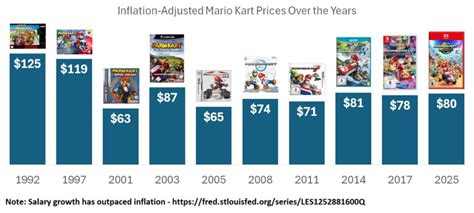 Mario Kart Game Prices Over the Years: A Look at Inflation .